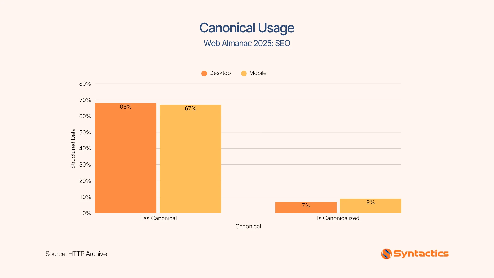 HTTP Archive, Canonical Usage