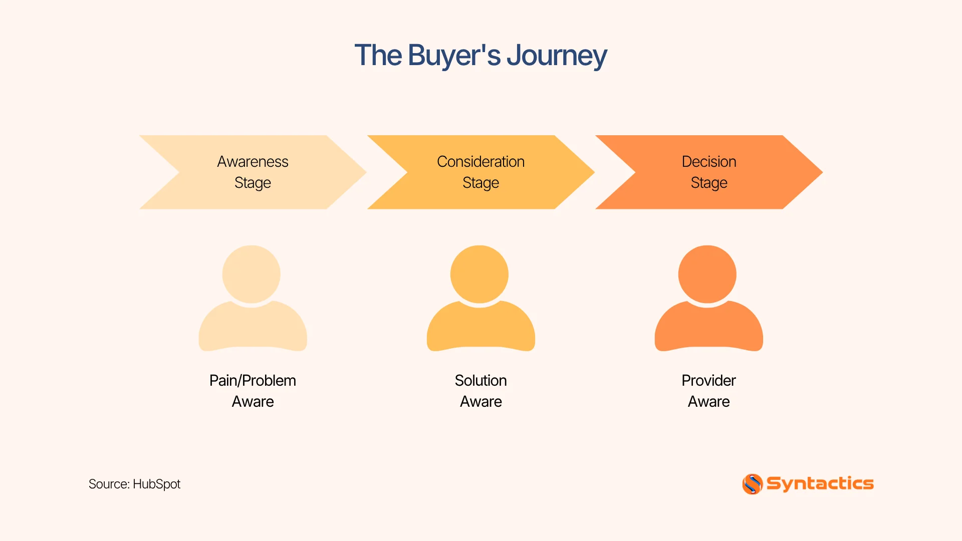 Hubspot, Buyer Journey