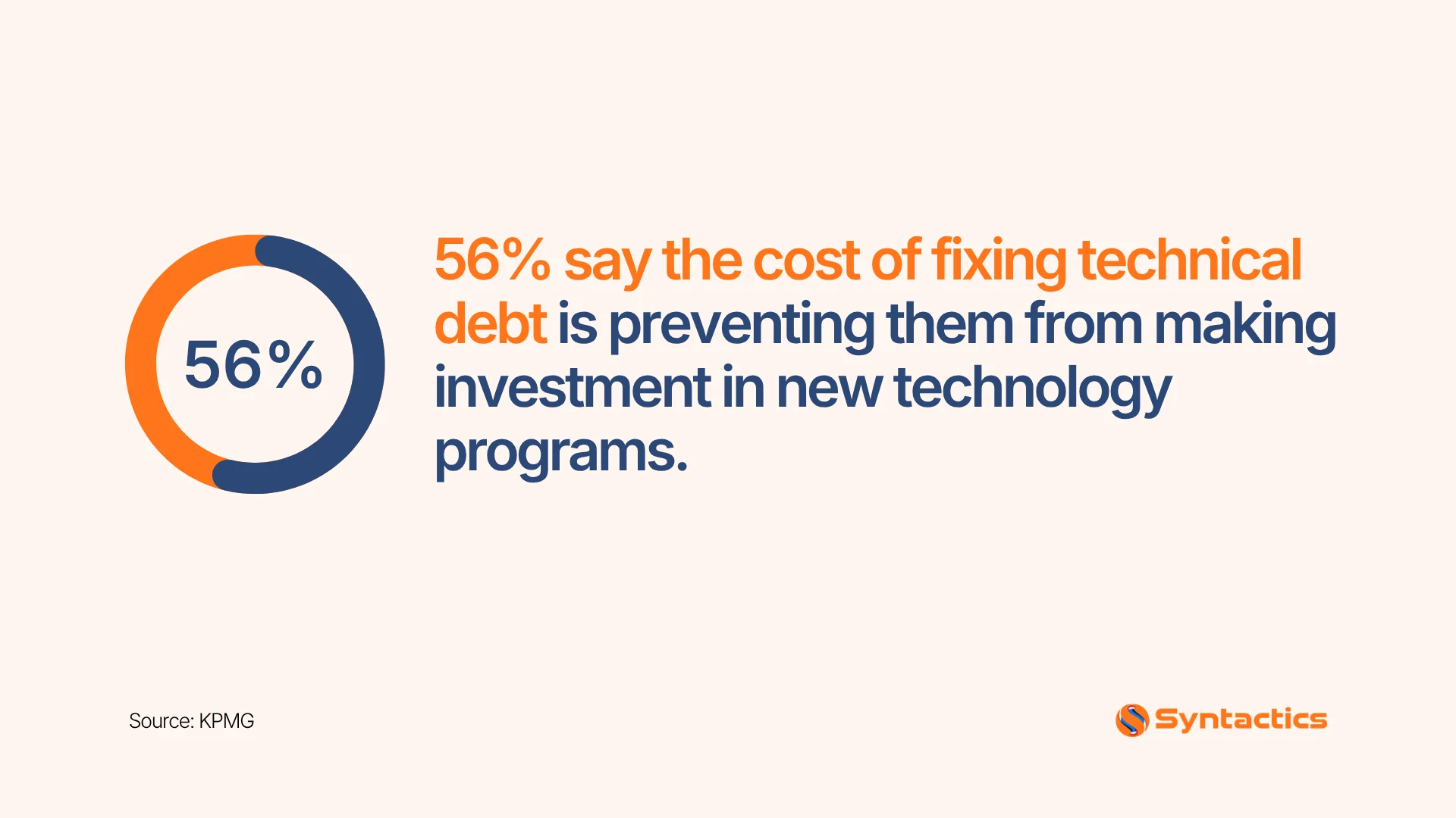 KPMG, Cost Of Fixing Technical Debt Percentage
