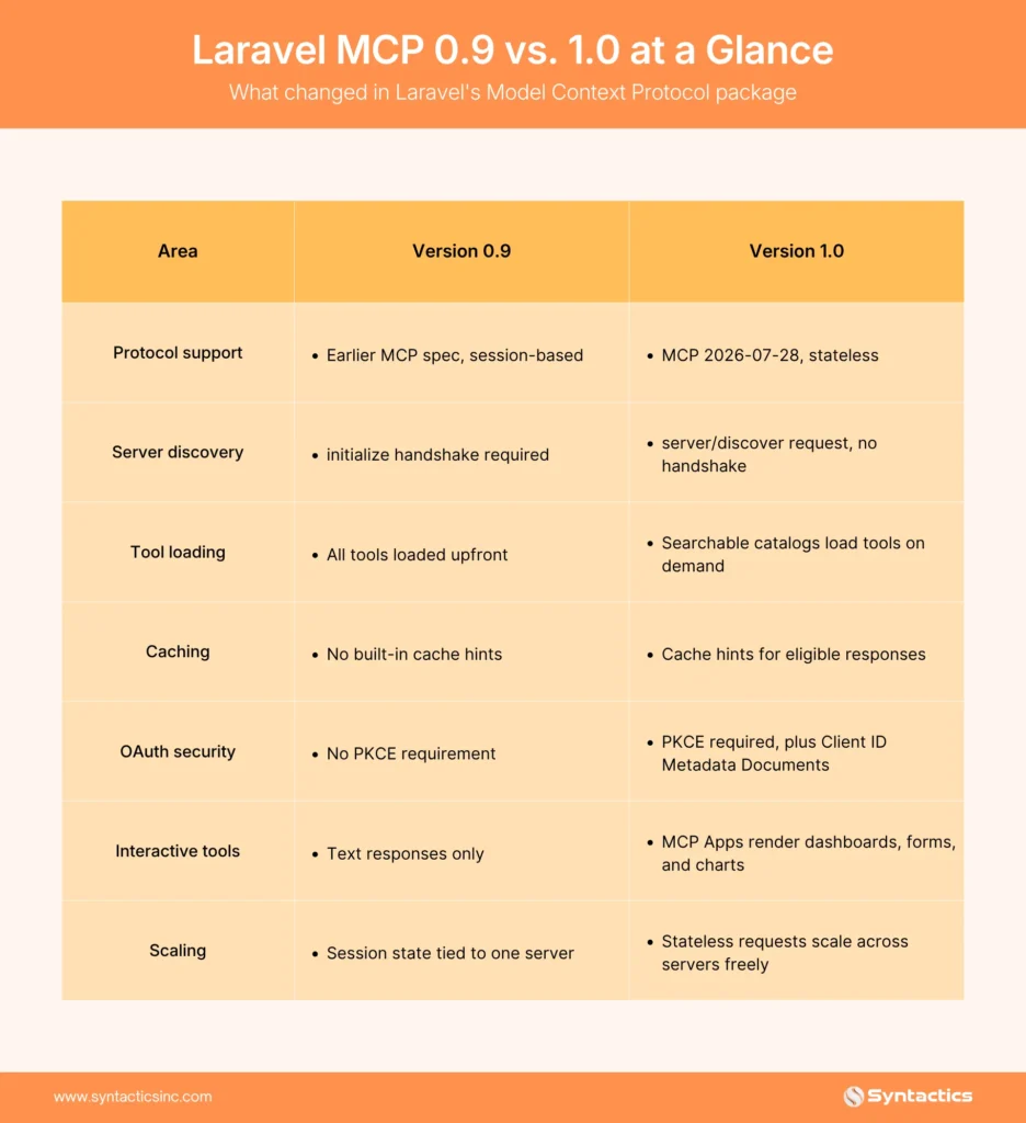 Laravel MCP 0.9 Vs 1.0 At A Glance