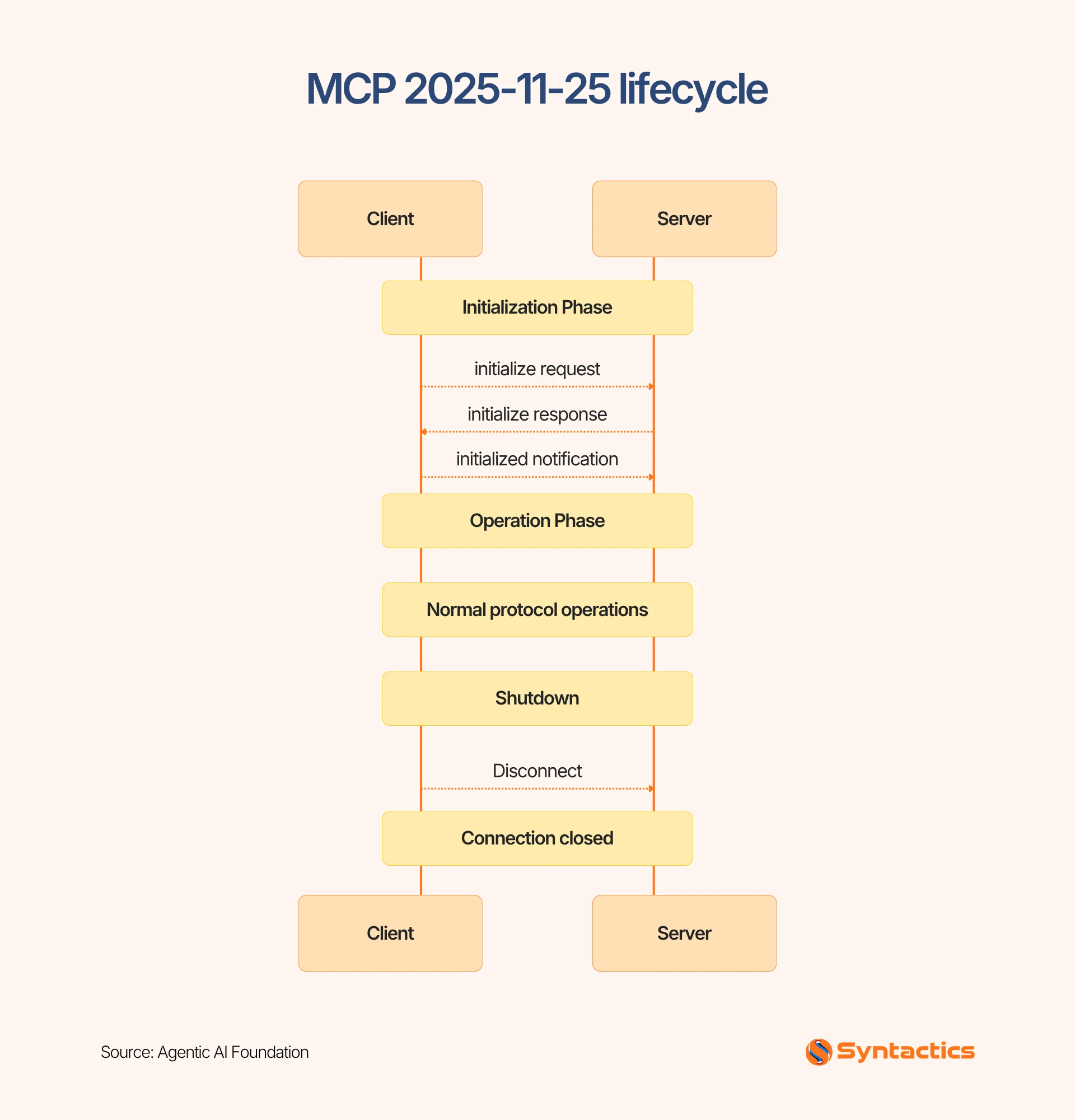 MCP 2025 11 25 Lifecycle