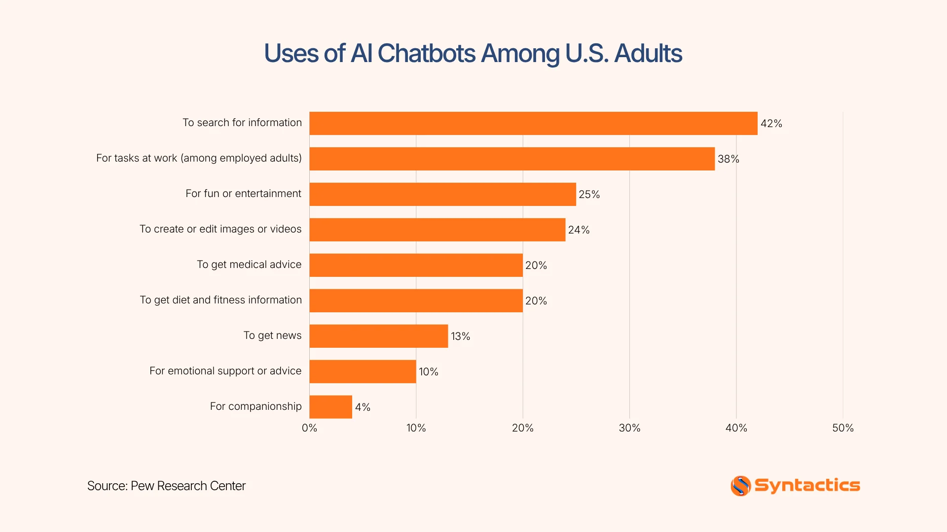Pew Research Center, Uses Of AI Chatbots Among US Adults