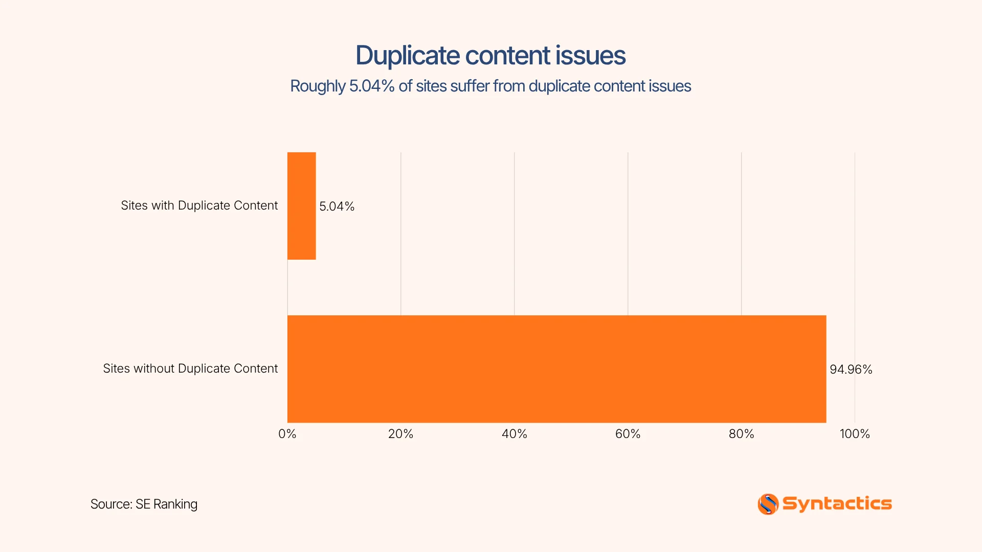 SE Ranking, Duplicate Content Issues