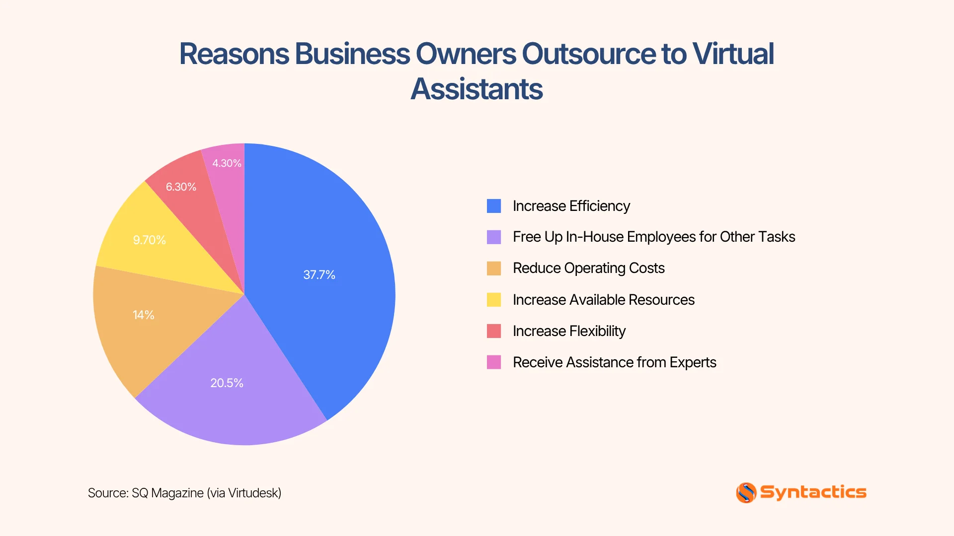 SQ Magazine, Reasons Business Owners Outsource To Virtual Assistants