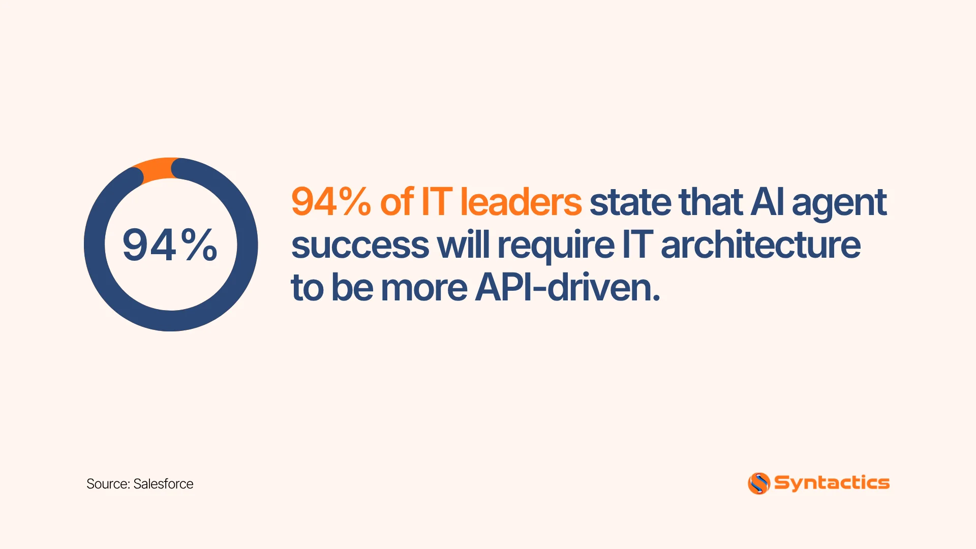 Salesforce, IT Leaders Stat That AI Agent Success Rewuire IT Architecture To Be More API driven