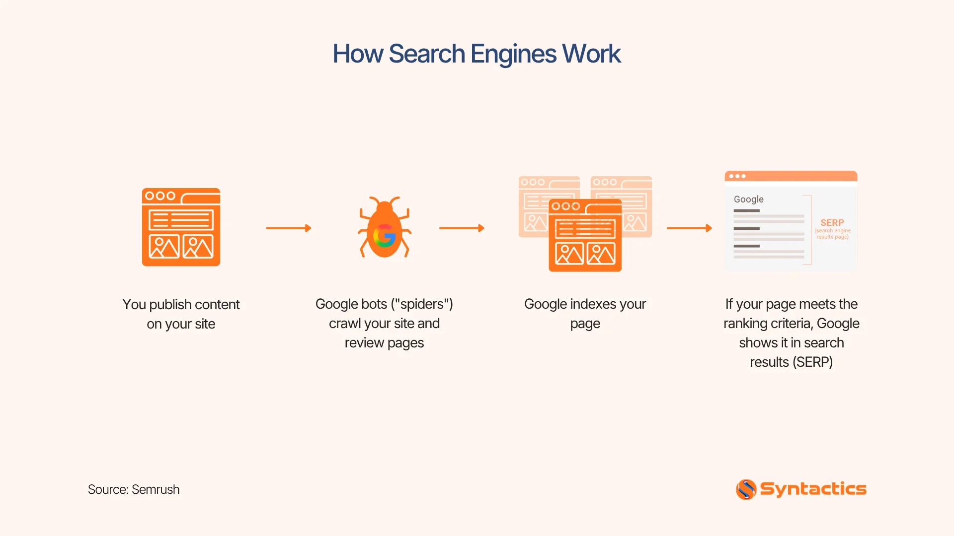 Semrush, How Search Engines Work