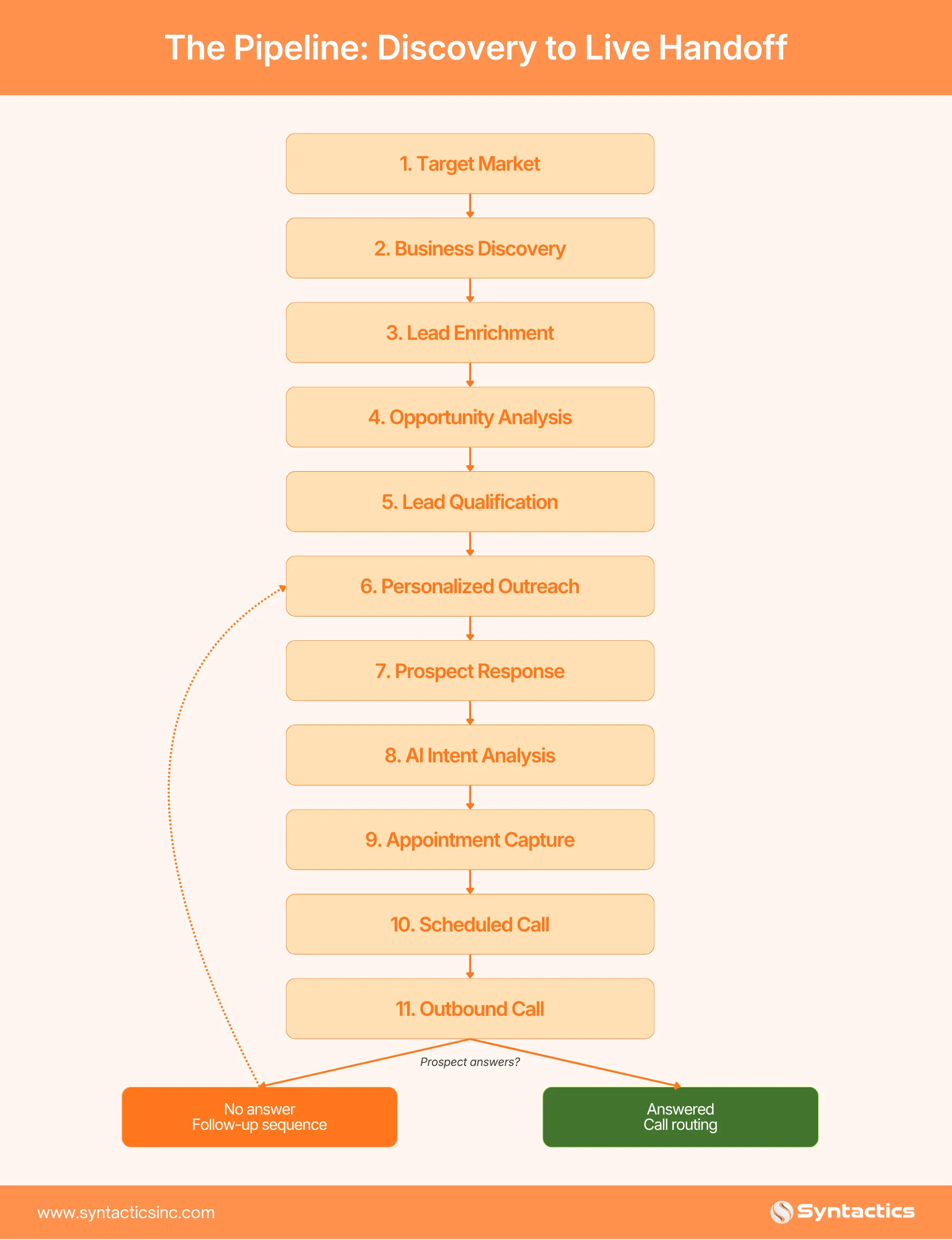 The Pipeline Discovery To Live Handoff