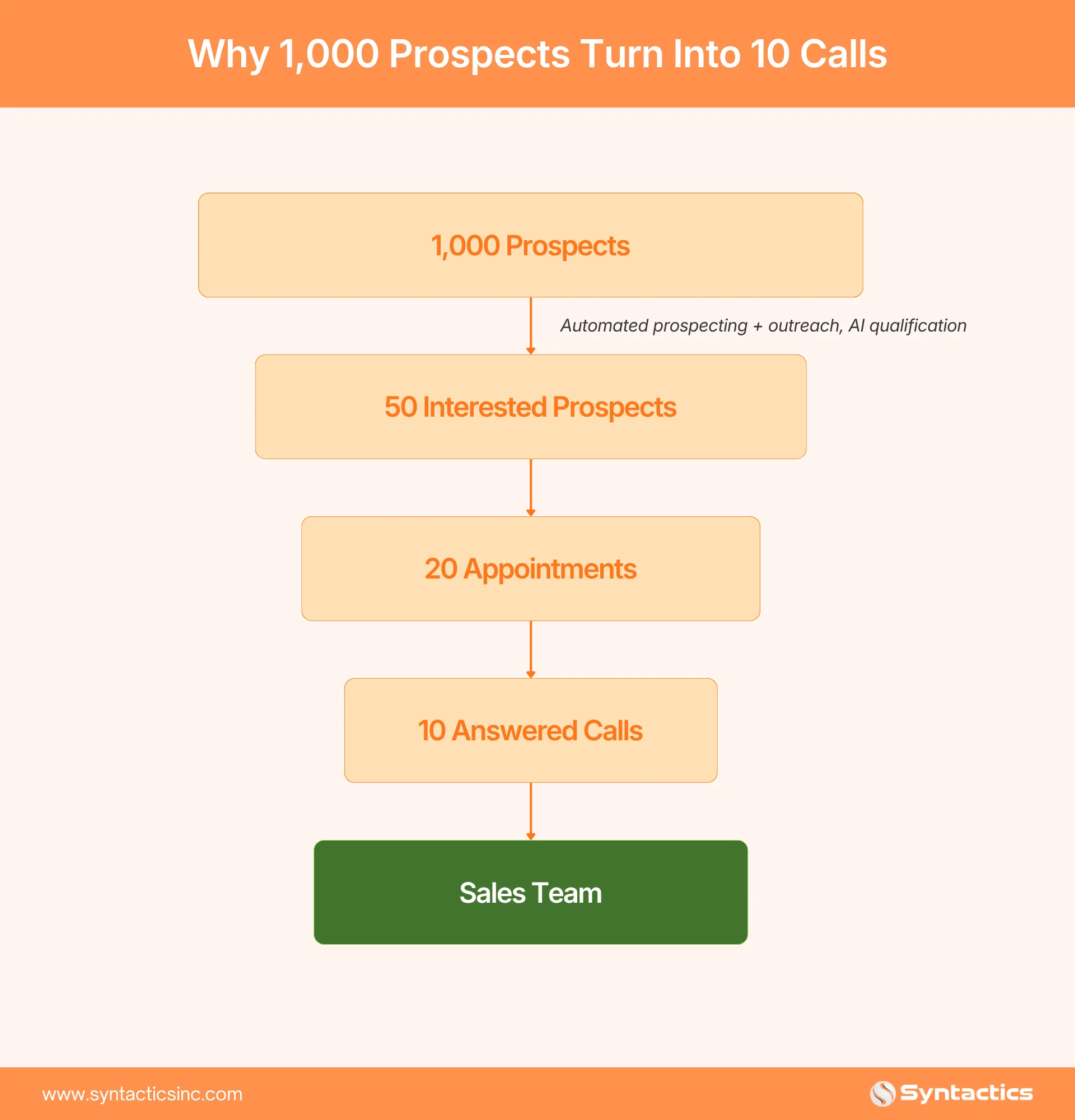 Why 1000 Prospects Turn Into 10 Calls