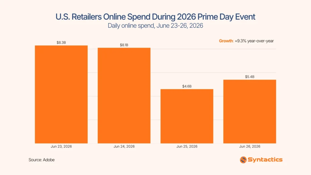 Adobe, Number Of Retailers Online Spend During 2026 Prime Day Event