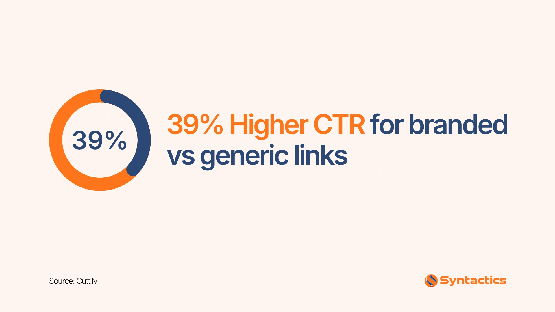 Cutt.ly, Percentage Where Branded Have Higher CTR Than Generic Links