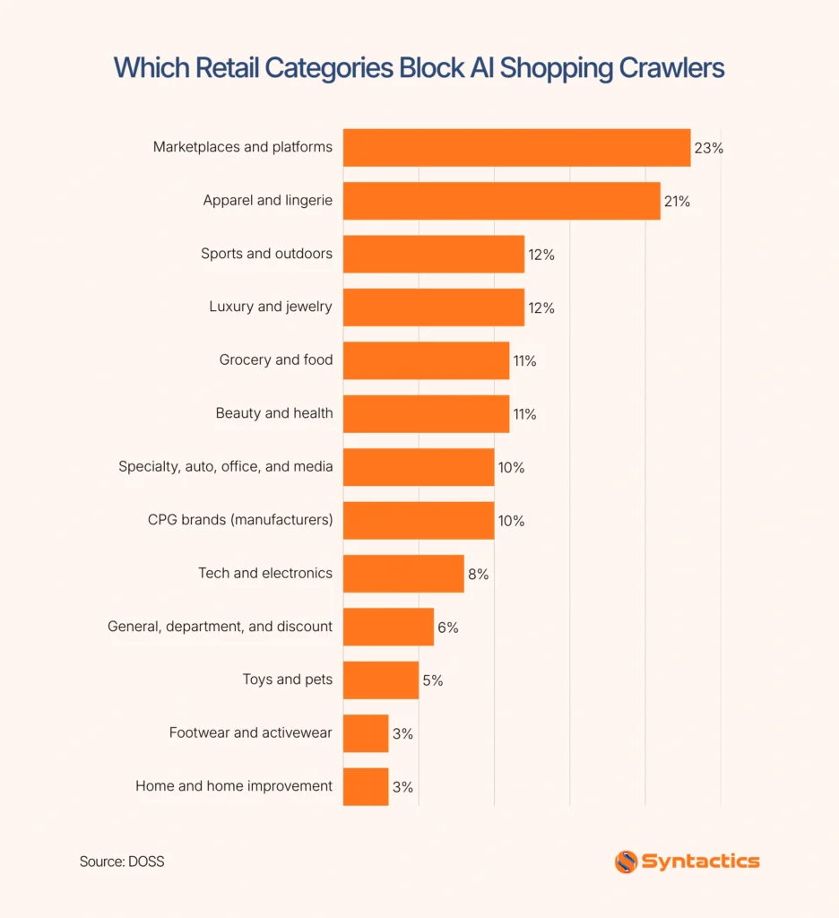 DOSS, Which Retail Categories Block AI Shopping Crawlers