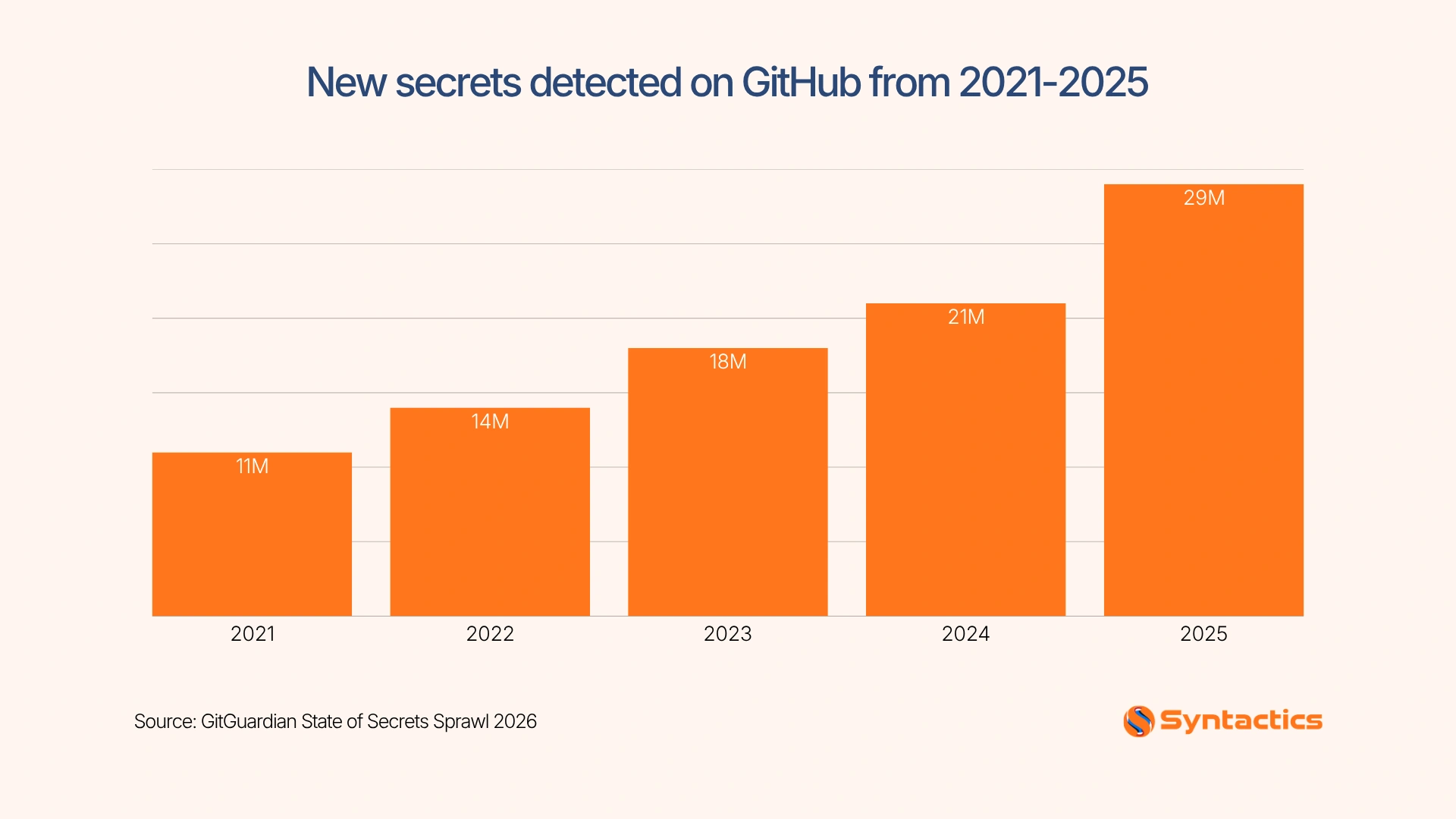 GitGuardian, A Graph Of The Number Of New Secrets Detected On GitHub From 2021 2025.