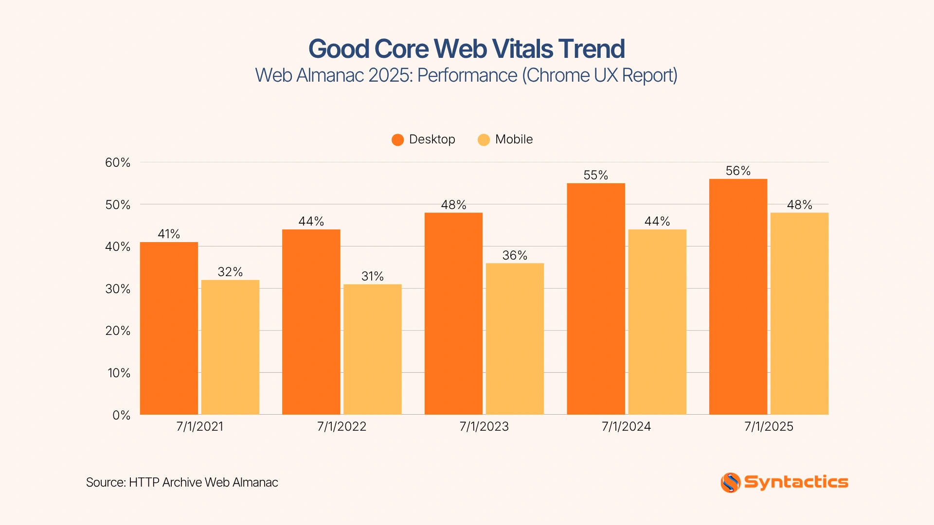 HTTP Archive Web Almanac, Good Core Web Vitals Trend