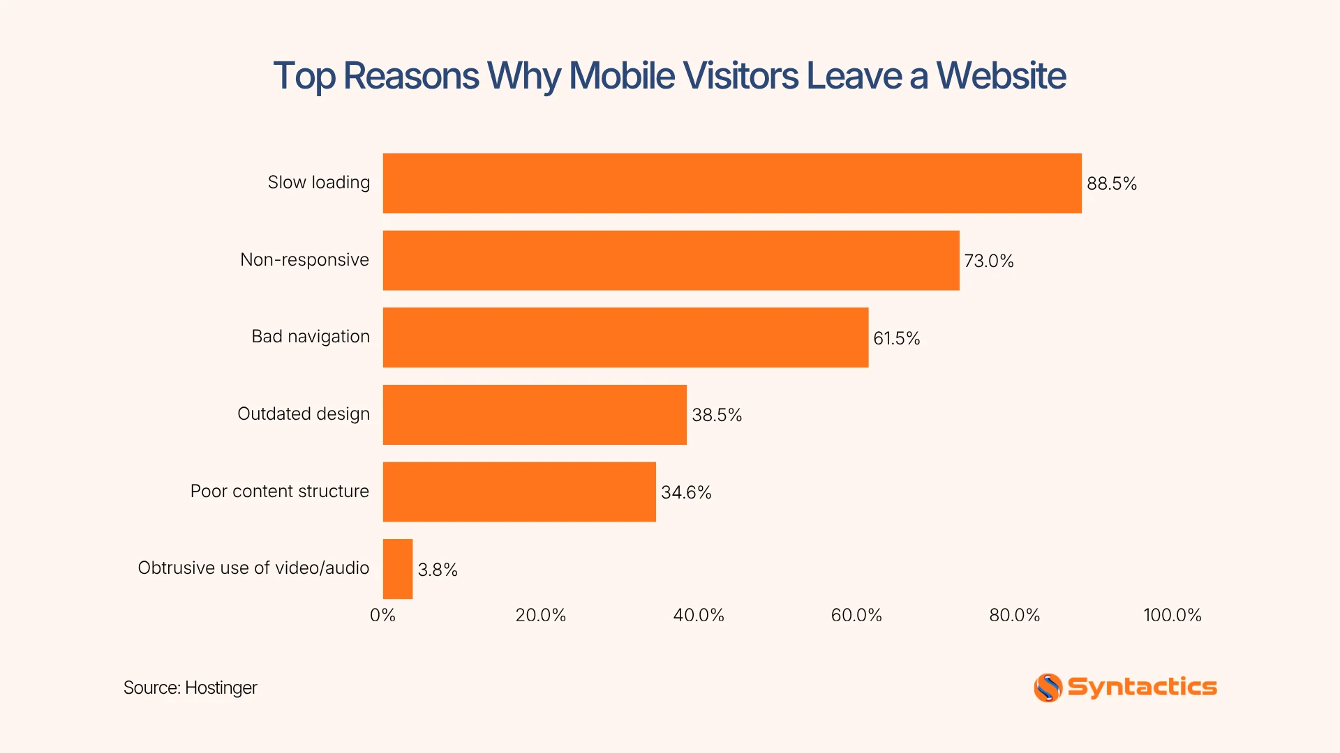 Hostiner, Top Reasons Why Mobile Visitors Leave A Website