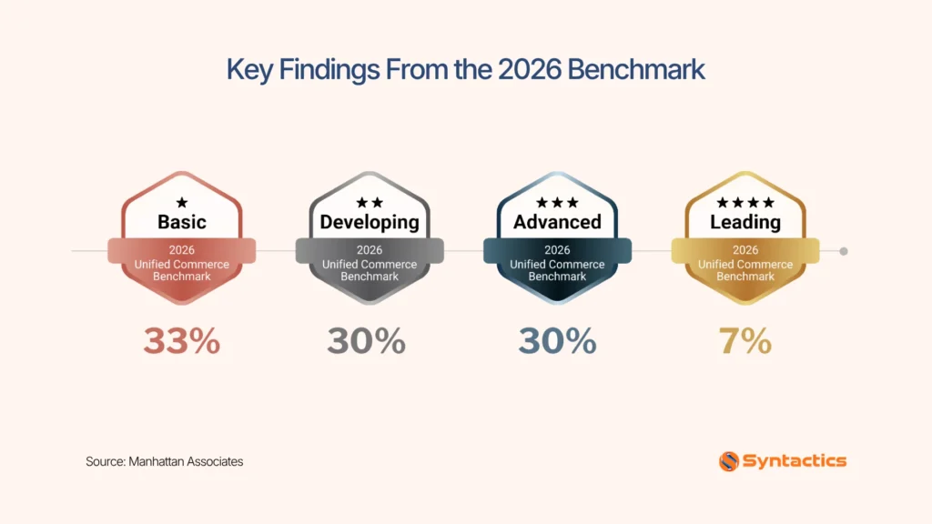 Manhattan Associates, Key Findings From The 2026 Benchmark