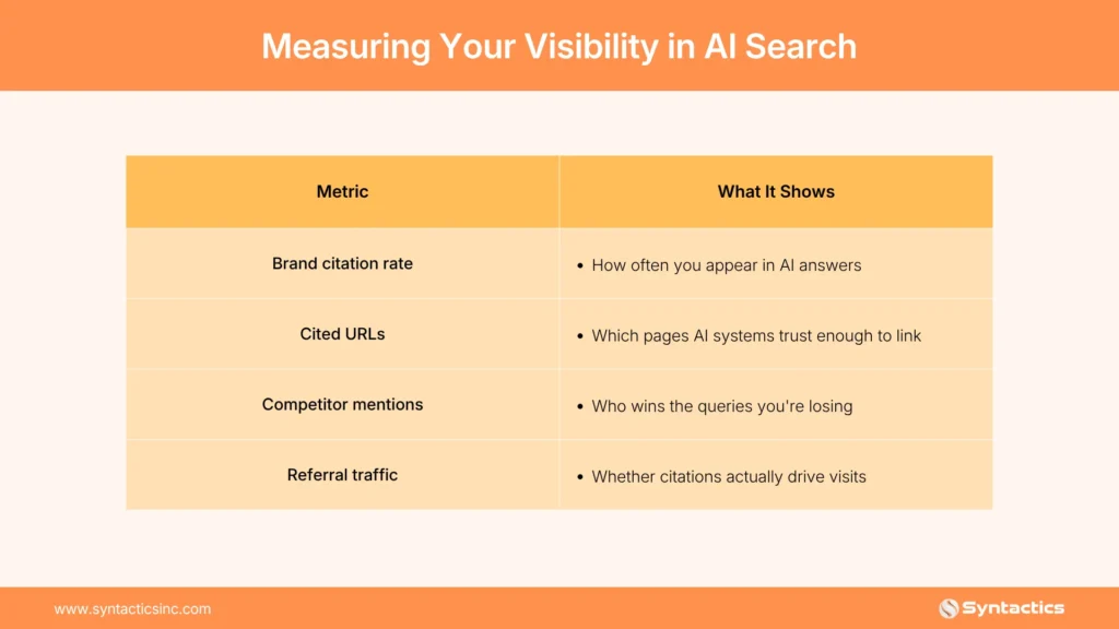 Measuring Your Visibility In AI Search