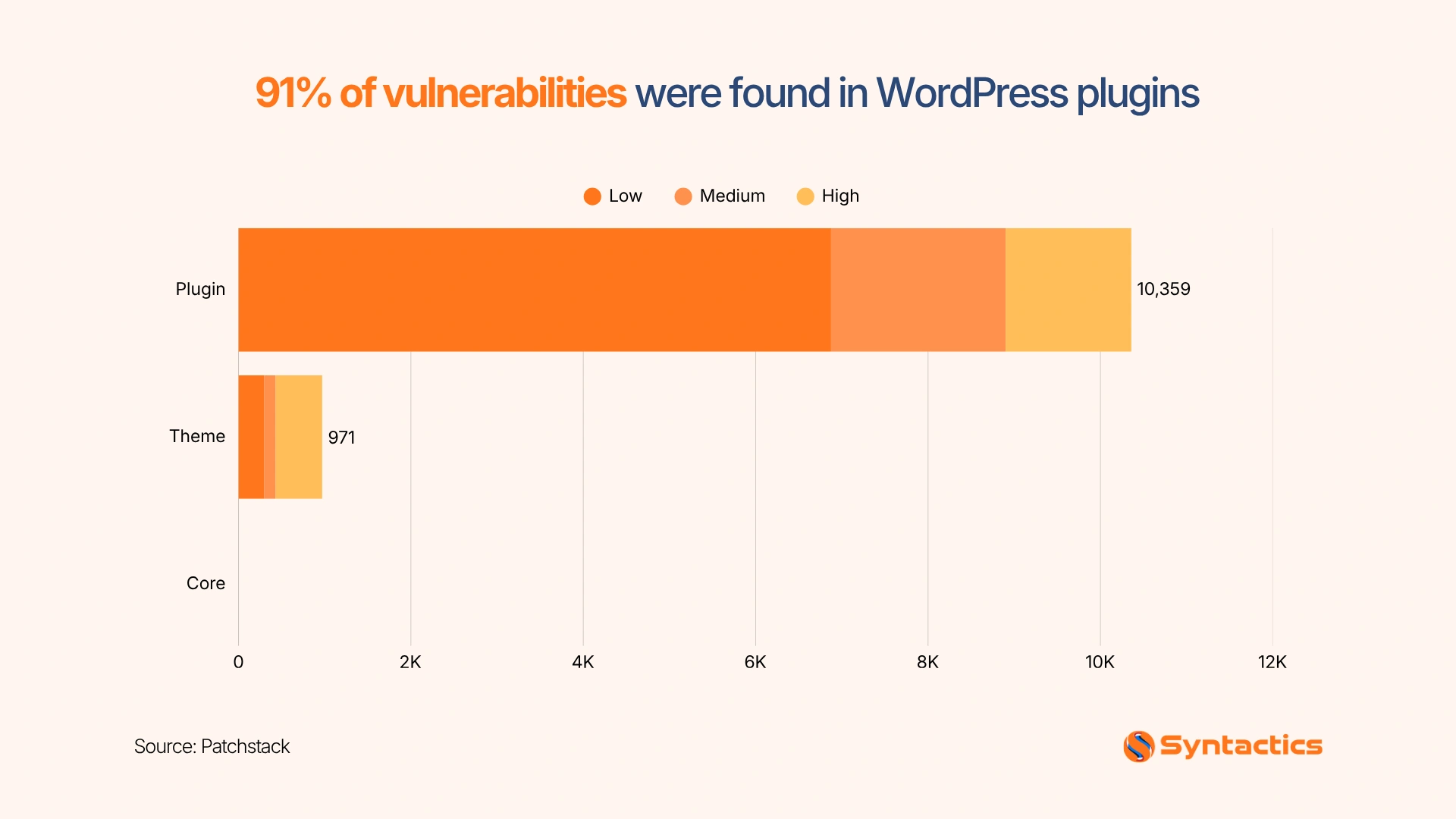 Patchstack, Vulnerabilities Found In WordPress