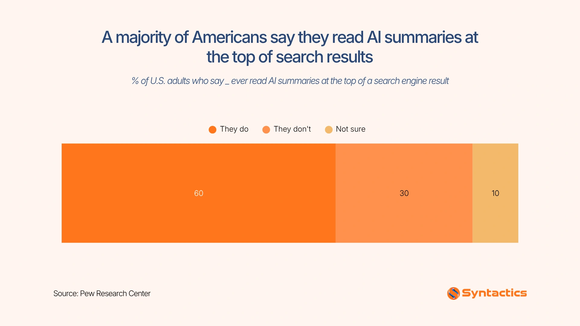 Pew Research Center, Majority Of Americans Say They Read AI Summaries At The Top Of The Results