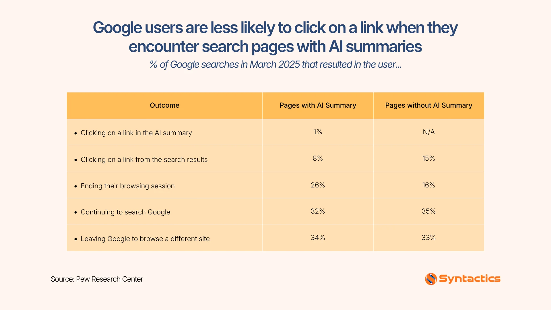 Pew Research Center, Number Of Google Users Less Likely To Click On A Linkwhen They Encounter Search Pages With AI Summaries