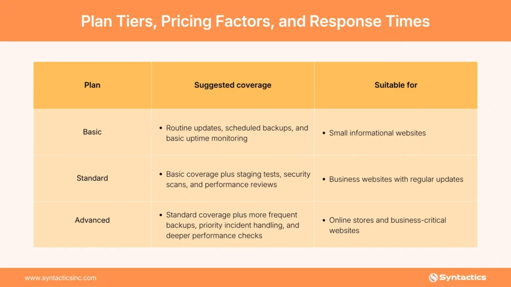Plan Tiers, Pricing Factors, And Response Times