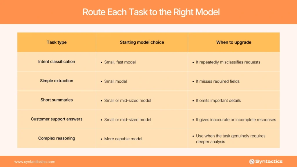 Route Each Task To The Right Model
