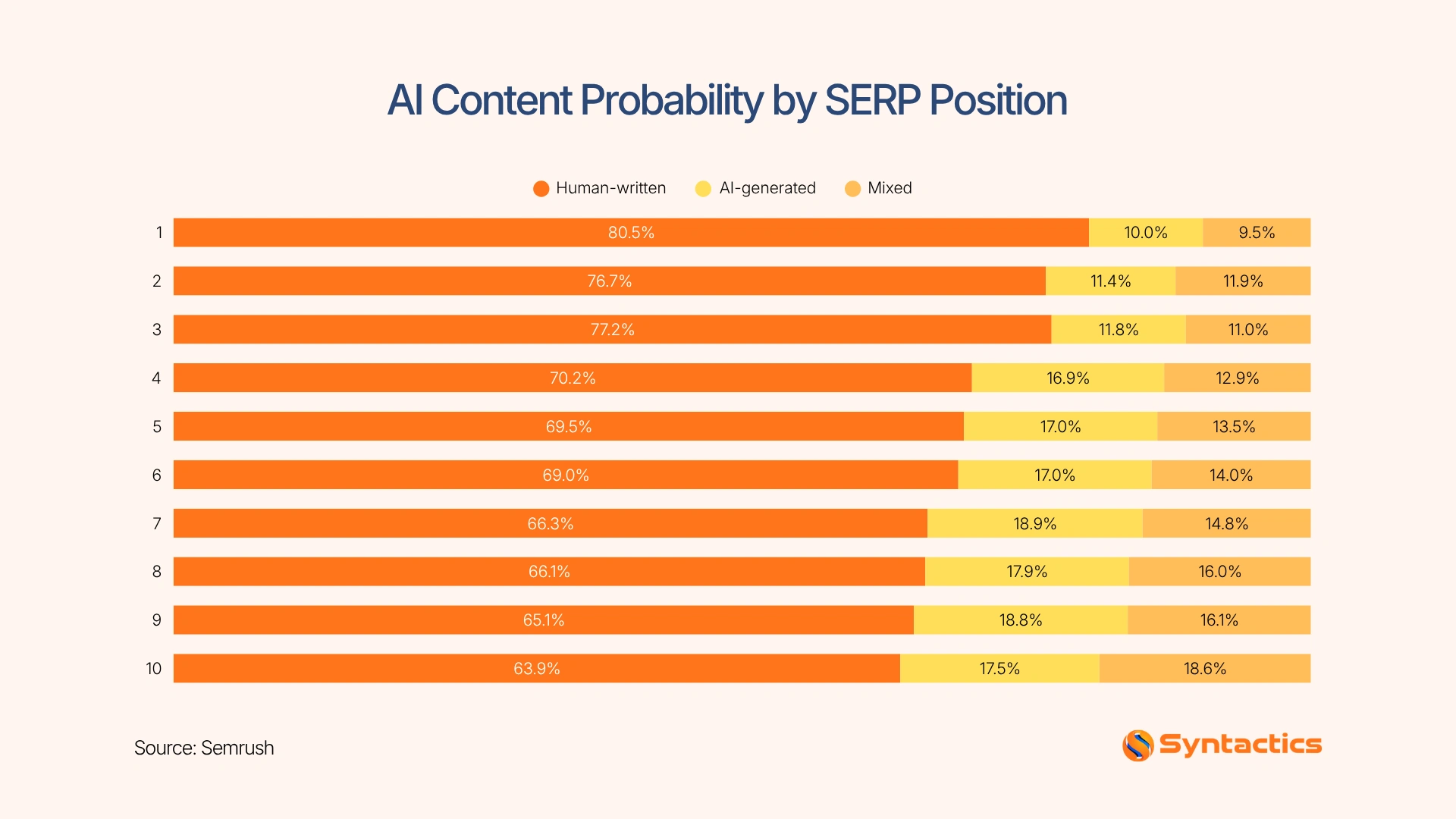 Semrush, AI Content Probability By SERP Position