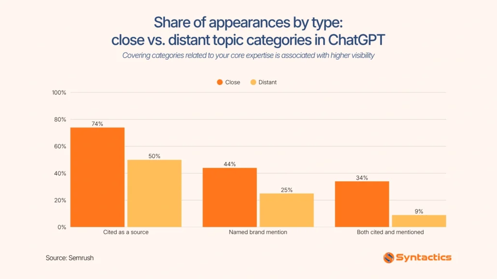 Semrush, Share Of Appearance By Type