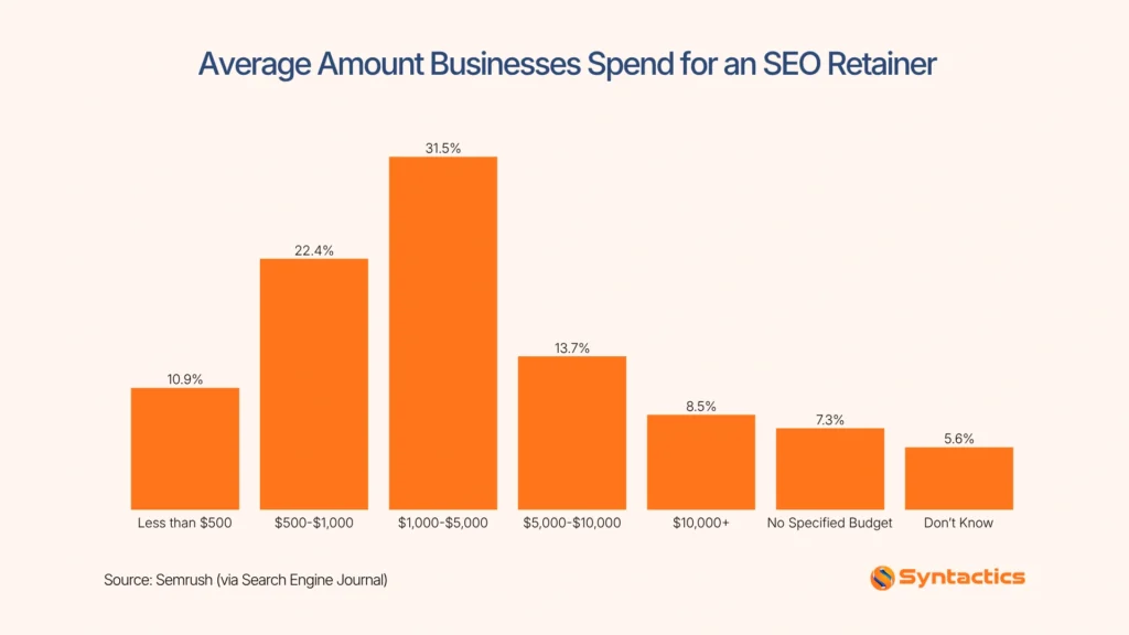 Semrush Via SEJ, Average Amount Business Spend For An SEO Retainer