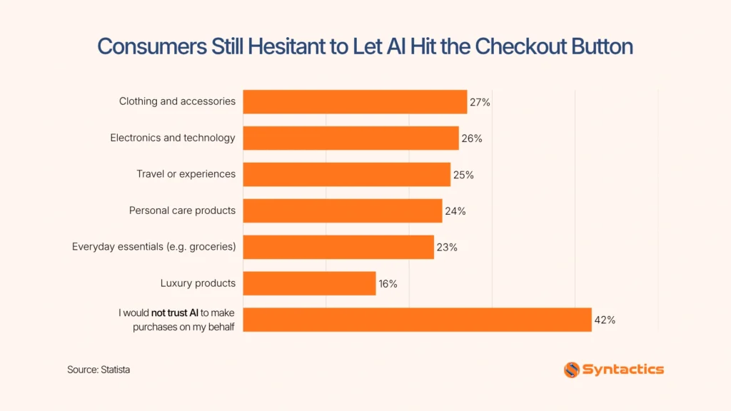 Statista, Consumers Still Hesitant To Let AI Hit The Checkout Button