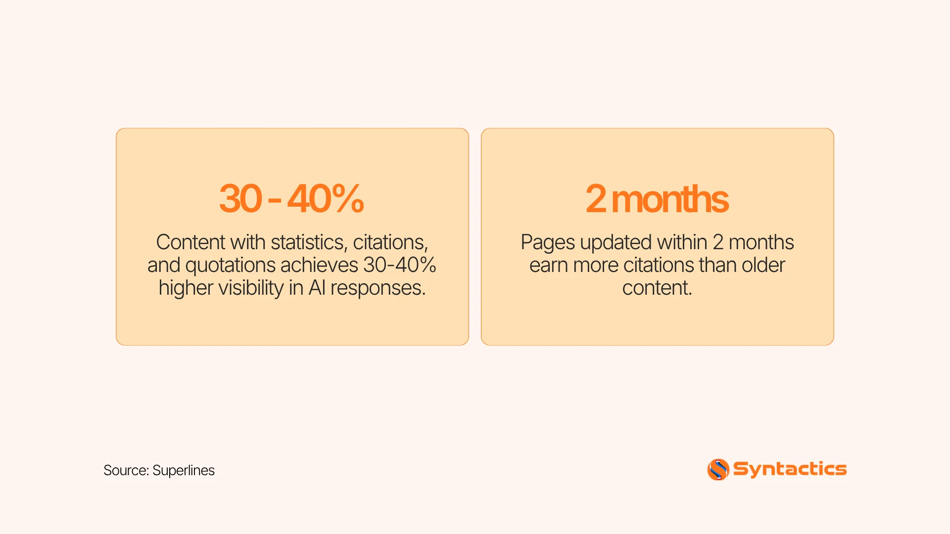 Superlines, Content With Statistics, Citations And Quotations Achieve Higher Visibility In AI Responses