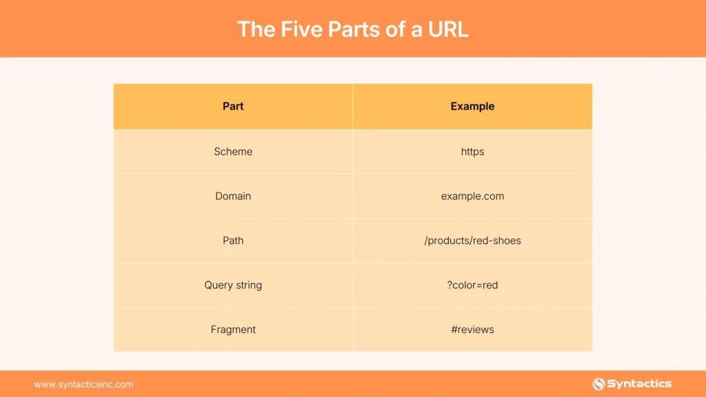 The 5 Parts Of A URL