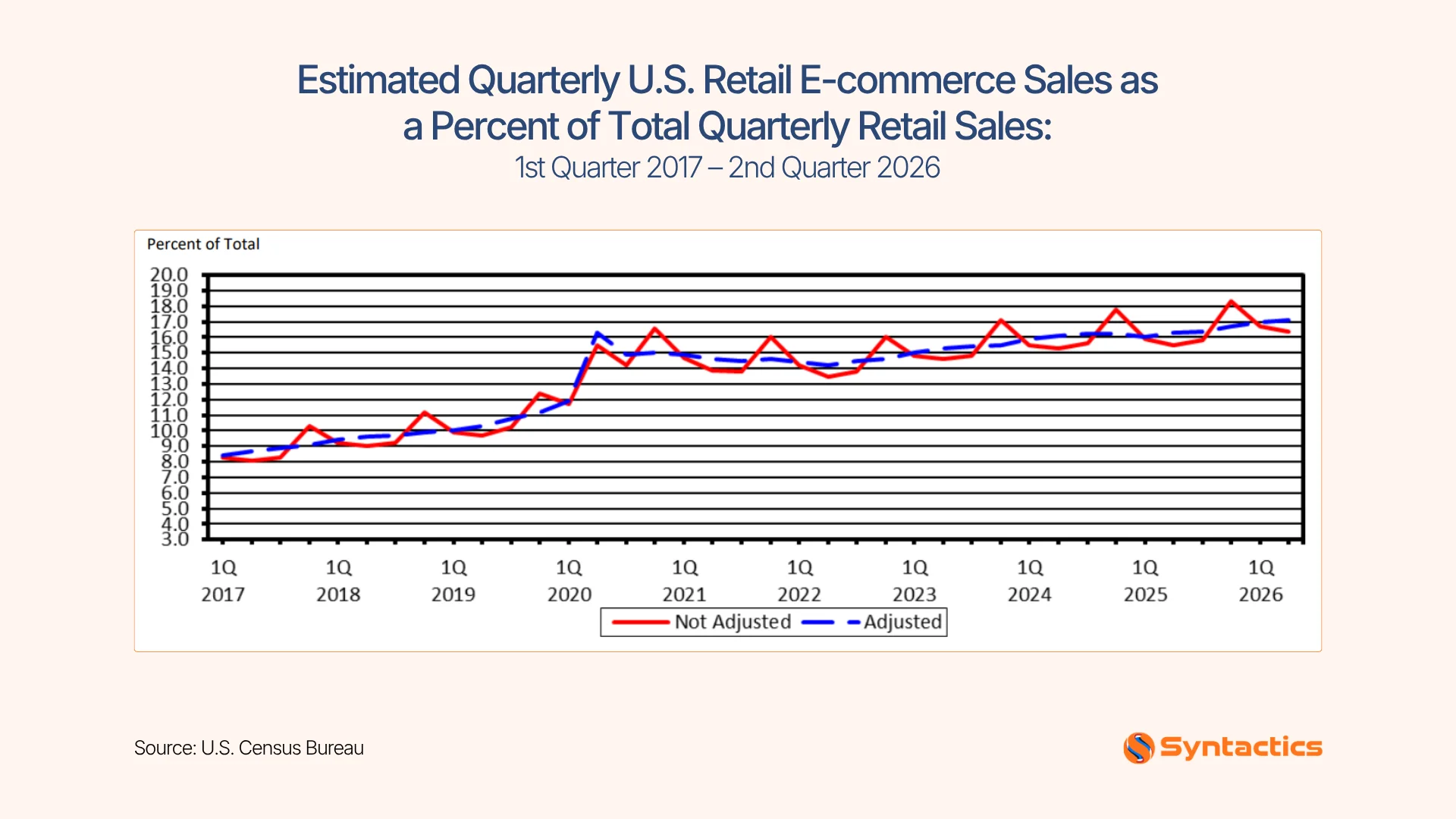 U.S. Censu Bureau, Estimated Quarterly US Retail ECommerce Sales