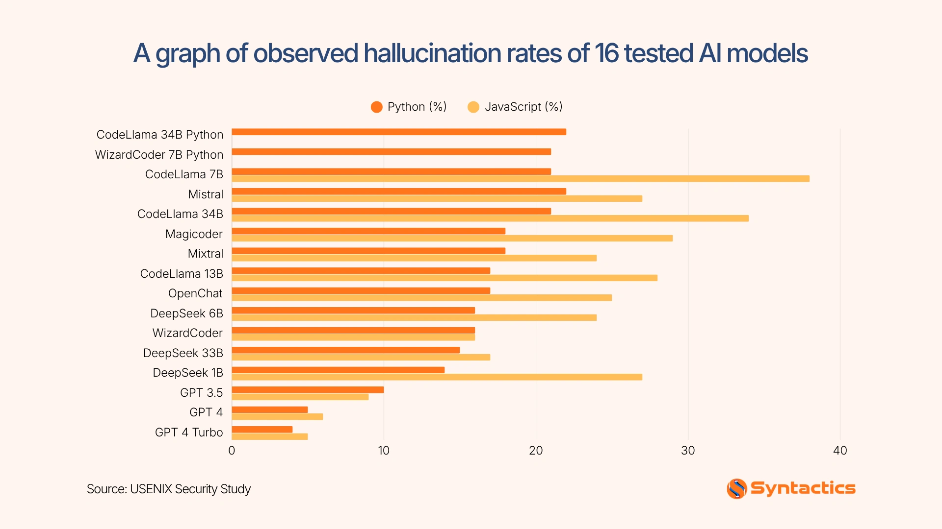 USENIX Security Study, A Graph Of Observed Hallucination Rates