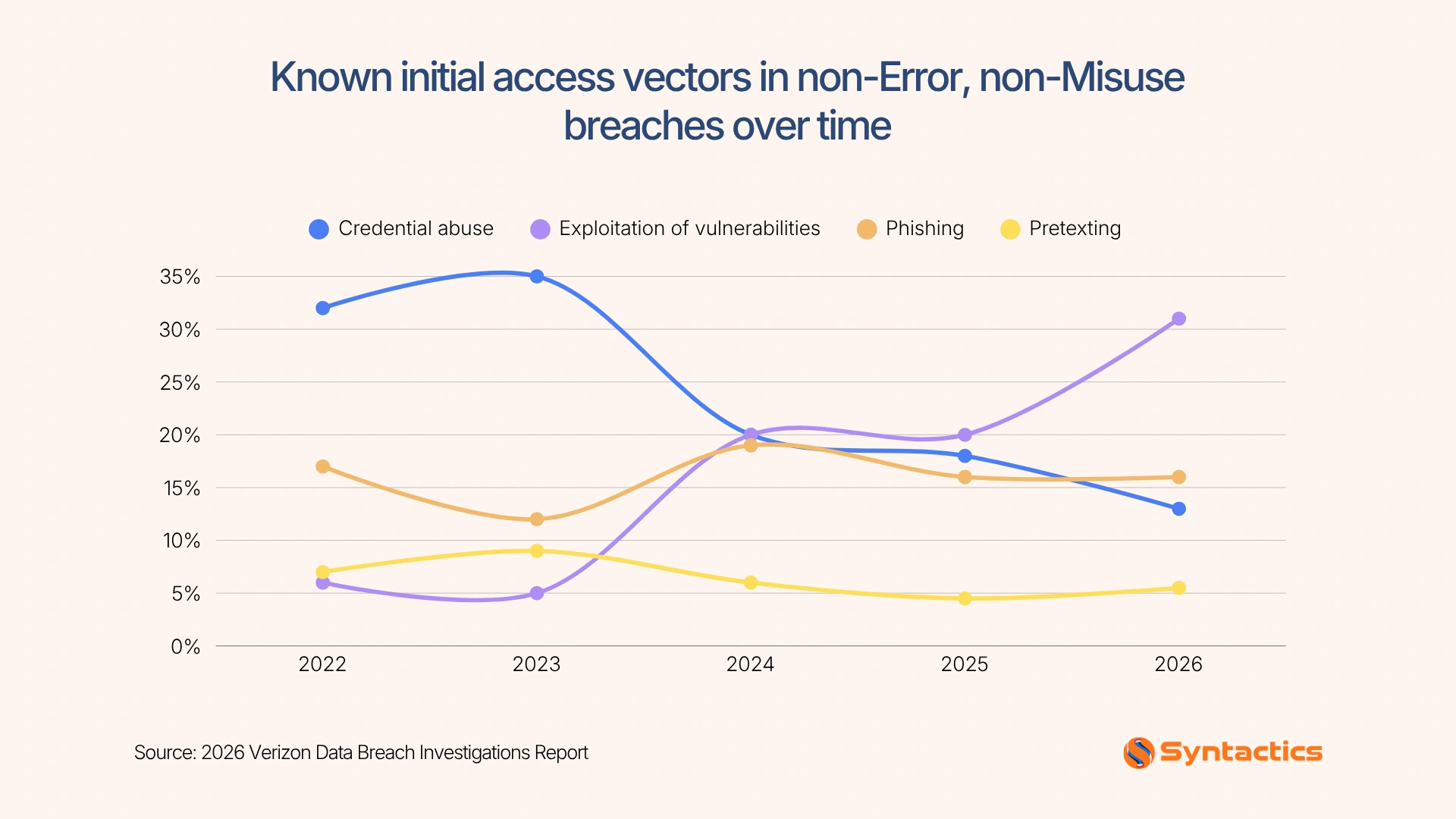 Verizon, Line Graph Of Known Initial Access Vectors In Non Error, Non Misuse Breaches Over Time.