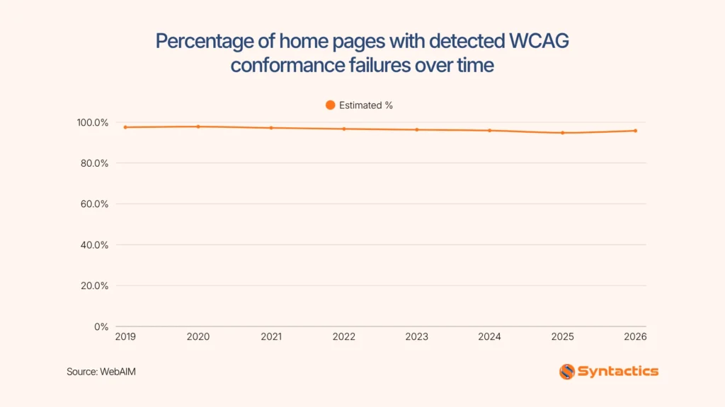 WebAIM, Percentage Of Home Pages With Detected WCAG Confrmance Failure