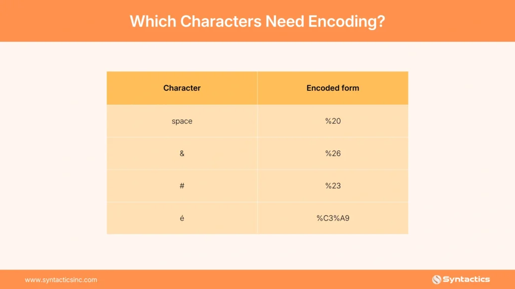 Which Characters Need Encoding