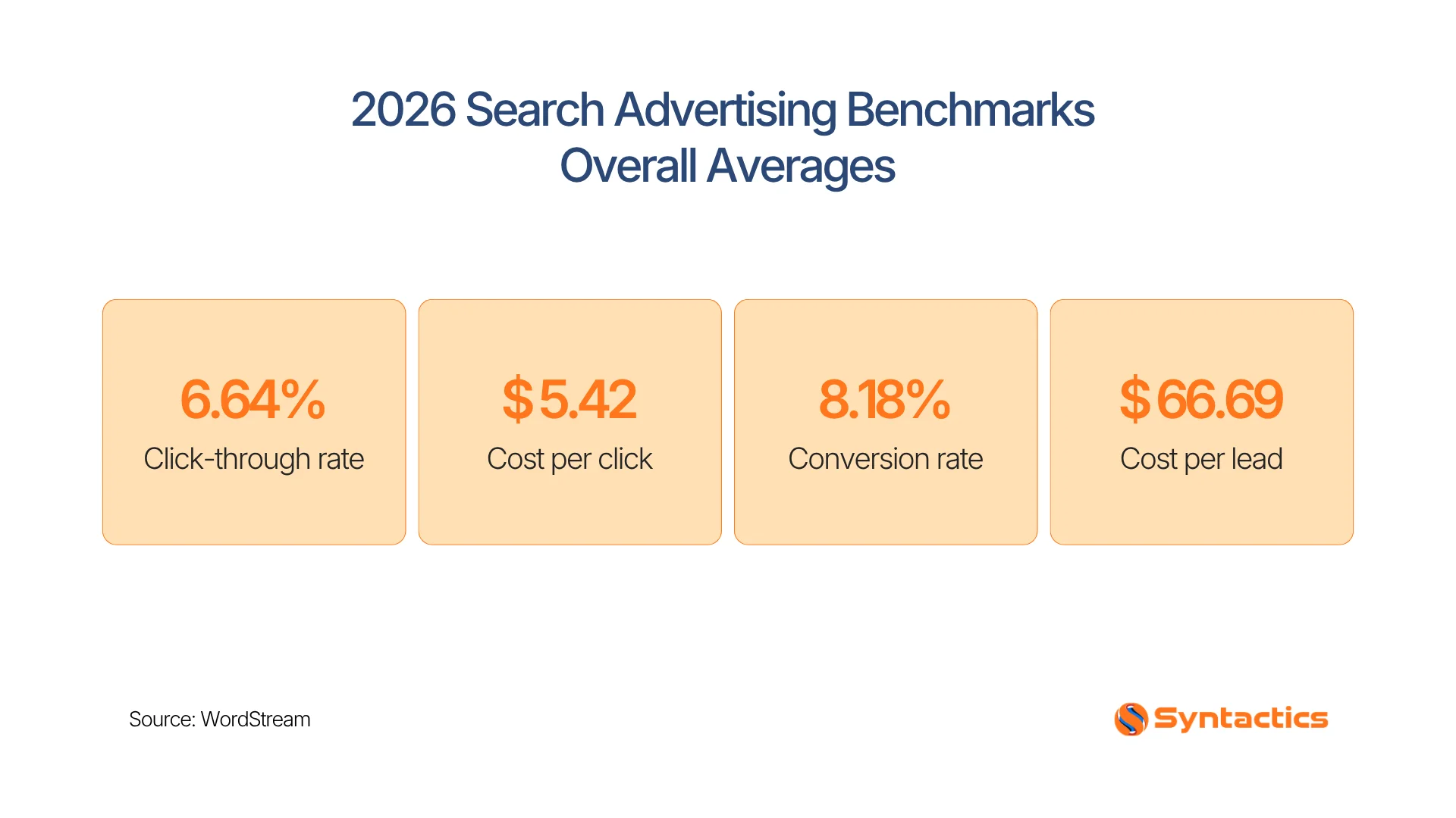 WordStream, 2026 Search Advertising Benchmarks Overall Averages