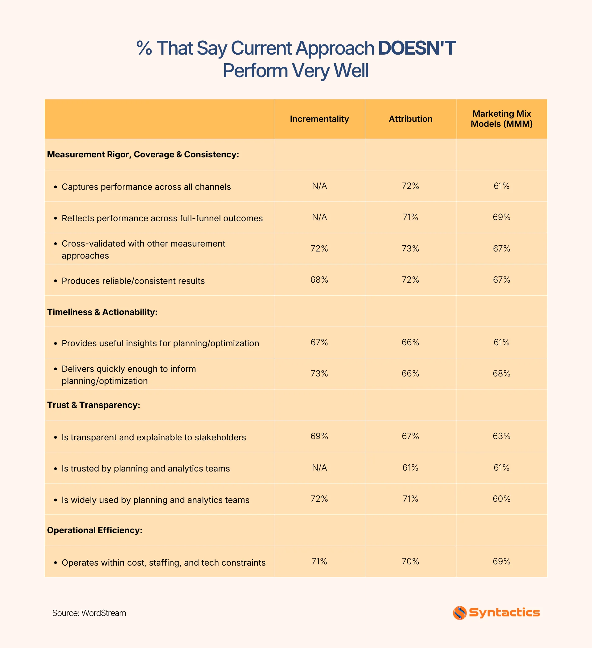 WordStream, Percentage That Say Current Approach Doesn't Perform Very Well
