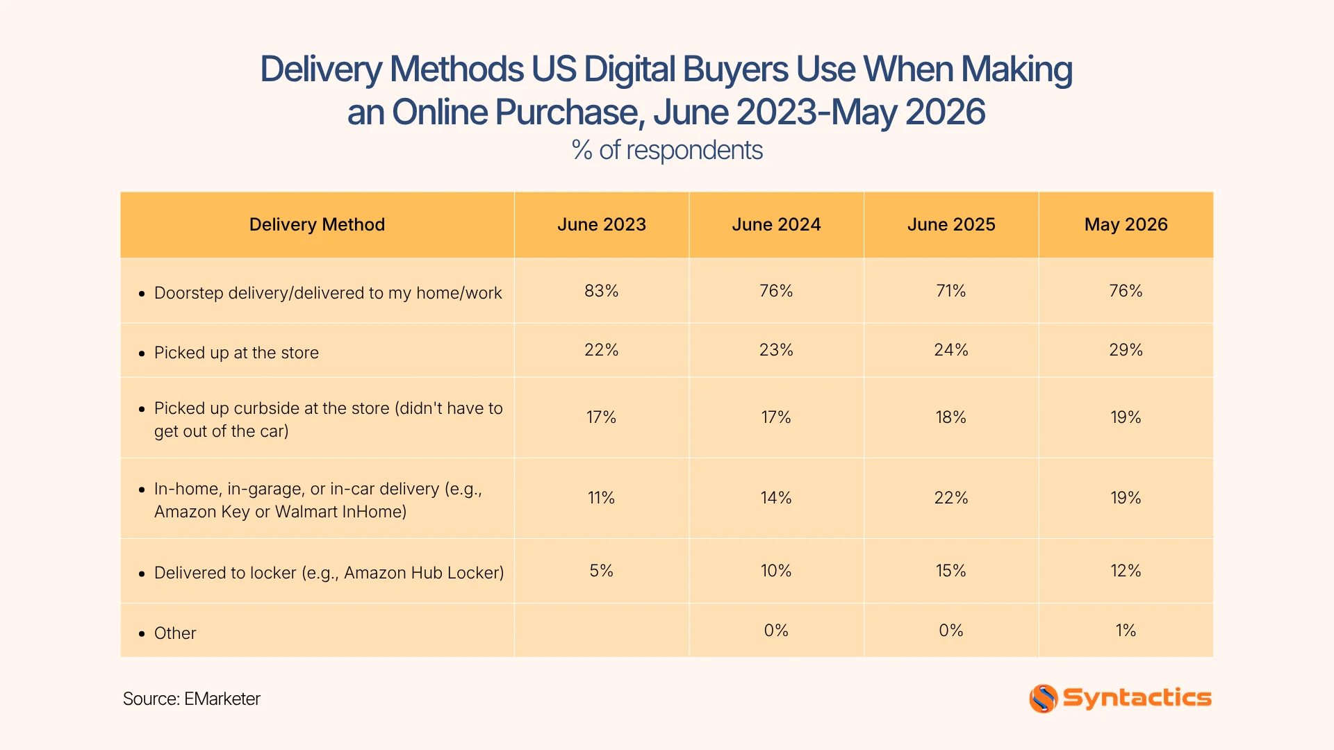 EMarketer, Delivery Methods US Digital Buyers Use When Making Online Purchase